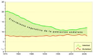 Evolución del crecimiento natural de la población andaluza