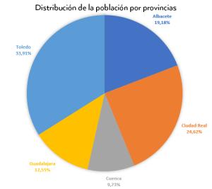 Porcentaje de población por provincias (2018)