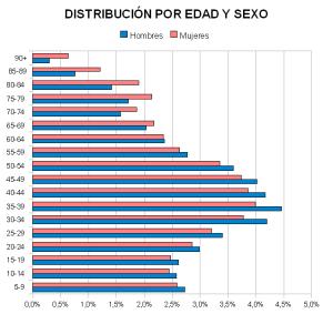 Composición por edad y sexo de la población de Castilla-La Mancha (2013)