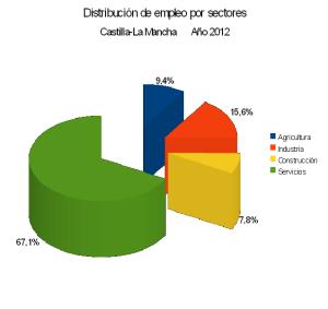 Distribución de empleo por sectores en Castilla-La Mancha en 2012