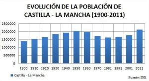 Evolución de la población de Castilla-La Mancha (1900-2011)
