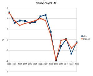 Variación anual del PIB en Castilla-La Mancha entre 2000 y 2013