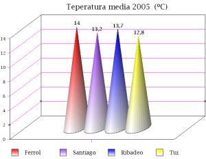 Temperatura media en Ferrol, Ribadeo, Santiago y Tuy (2005)
