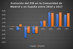 Comparativa del PIB entre la Comunidad de Madrid y el conjunto de España[59][60]
