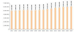 Evolución demográfica de la Comunidad de Madrid entre 1991 y 2007, por series cronológicas anuales. NOTA: Las cifras anteriores a 1996 están referidas a 1 de mayo y las demás a 1 de enero (por esta razón, no figura 1997). Fuente: INE 