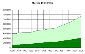 Evolución demográfica por decenios y 2005. En verde claro, la región; en verde oscuro, la capital