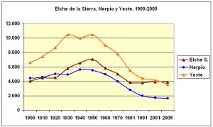 Comparativa demográfica entre Elche de la Sierra, Nerpio y Yeste.