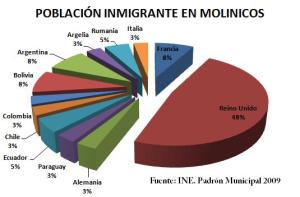 Procedencia de los inmigrantes en el municipio de Molinicos en 2009.