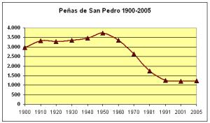 Evolución demográfica por datos decenales, 1900-2005.