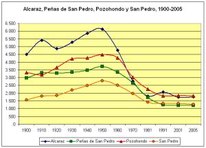 Evolución demográfica comparada de San Pedro (naranja) con Alcaraz, Peñas de San Pedro y Pozohondo.