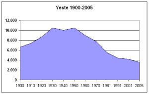 Evolución demográfica por decenios y datos 2005