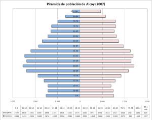 Pirámide de edad de la población de Alcoy (2007)