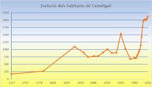 Evolución demogràfica de los habitantes en Castellgalí