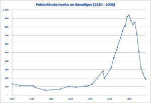 Población de Benafigos (1320-2006)