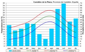 Climograma de Castellón. Datos obtenidos en Almazora 