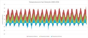 Temperaturas en San Clemente entre los años 2000 y 2010. Fuente SIAR,[4] elaboración propia