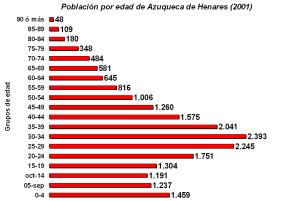 Azuqueca population by age 