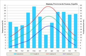 Climograma de Huesca. Datos del observatorio del aeropuerto