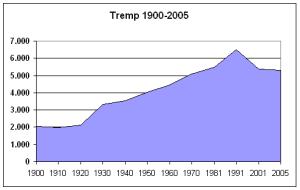 Evolución demográfica 1900-2005
