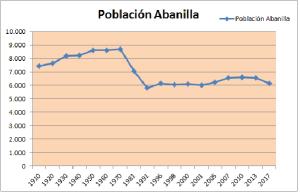 Evolución demográfica de Abanilla desde 1910 hasta 2017.