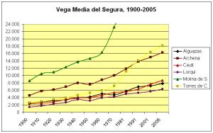 Evolución demográfica de Alguazas (línea negra) en el contexto de la comarca.