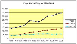 Evolución demográfica de Blanca (azul claro) en comparación con los otros municipios de la comarca, 1900-2005.