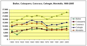 Evolución demográfica en el contexto de los municipios de la comarca. Calasparra, en granate, sigue una línea paralela sobre todo a la de Bullas.