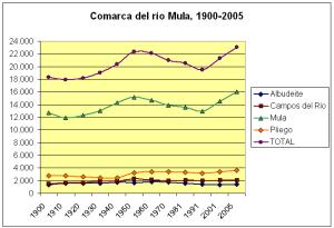 Evolución demográfica de Campos del Río (en rojo) en el contexto de la comarca (total en lila)