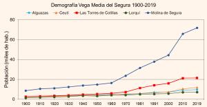Evolución demográfica de Ceutí (línea naranja) y demás municipios de la comarca de la Vega Media del Segura en el periodo comprendido entre 1900 y 2019