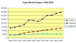 Evolución demográfica de Cieza (azul oscuro) y los otros municipios de la comarca, 1900-2005