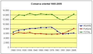 Evolución demográfica de Fortuna (1900-2005, línea roja) en el contexto de la comarca.