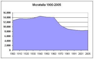 1. Evolución demográfica del munic. de Moratalla entre 1900 y 2005. Datos del INE, por decenios, en todos los cuadros.