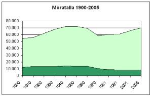 2. Evolución de Moratalla (verde oscuro) en el conjunto de la comarca (verde claro).