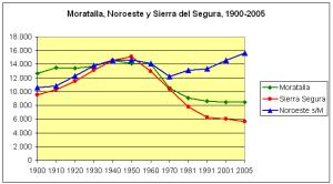 4. Moratalla (verde) frente a la media de los otros mun. del Noroeste y los de la sierra del Segura, suponiendo idéntica población en 1940.
