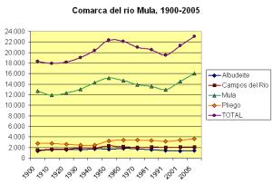 Evolución demográfica de Mula (en verde) en el contexto de la comarca (total en lila)