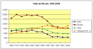 Evolución de la población de Ricote (línea granate) en el contexto de la comarca moderna del valle de Ricote 1900-2005.