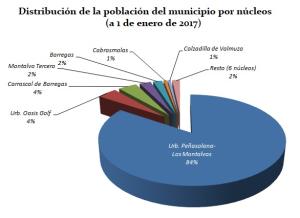 Distribución de la población por núcleos en el municipio de Carrascal de Barregas, a 1 de enero de 2017.