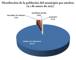 Distribución de la población por núcleos en el municipio de Doñinos de Salamanca, a 1 de enero de 2017.