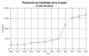Población de Castilleja de la Cuesta