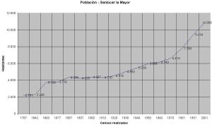 Evolución de la población entre los siglos XVIII y XX.