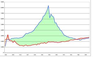 Evolución de la natalidad (azul), mortalidad (rojo) y crecimiento natural de Valladolid entre 1900 y 2005