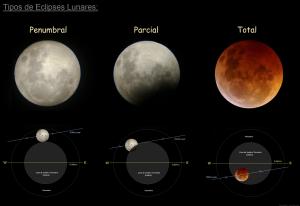 Los tres tipos de eclipses lunares.