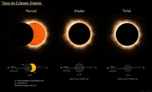 Los tres tipos de eclipses solares.