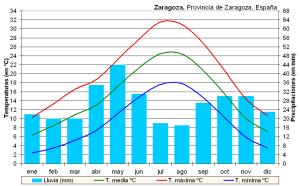 Climograma de Zaragoza. Datos del observatorio del aeropuerto