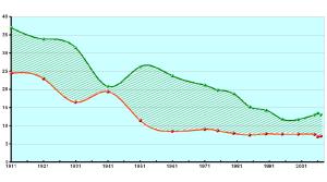 Evolución del crecimiento vegetativo (natalidad - mortalidad) en ‰ en la provincia de Almería.[109]