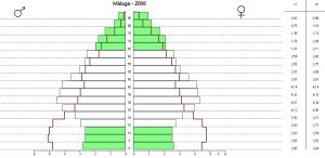 Pirámide de población de la provincia de Málaga en el año 2008, comparada con 1981 (en rojo)[13]