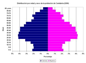 Pirámide demográfica de Cantabria según el Padrón municipal de habitantes de 2006